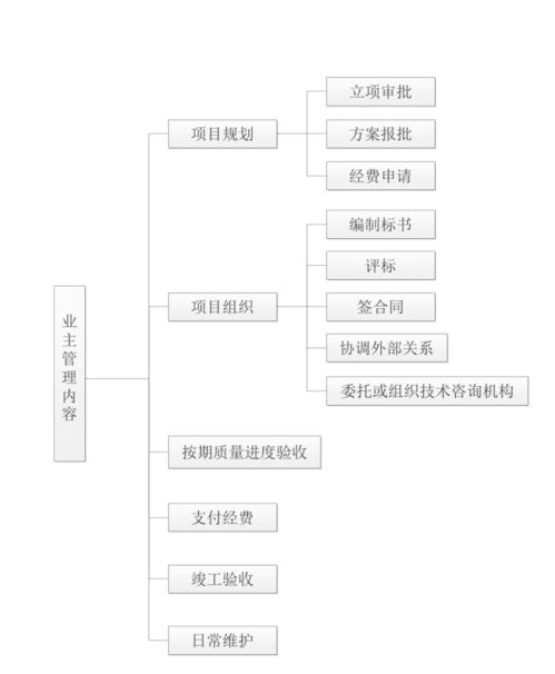 文物保護工程總承包制管理模式初探