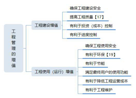 2020年一建《項目管理》考點 建設工程管理的任務與工程管理服務的核心解析