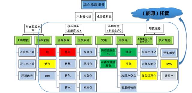 區域能源互聯網發展路線圖 工程管理服務的賦能與趨勢